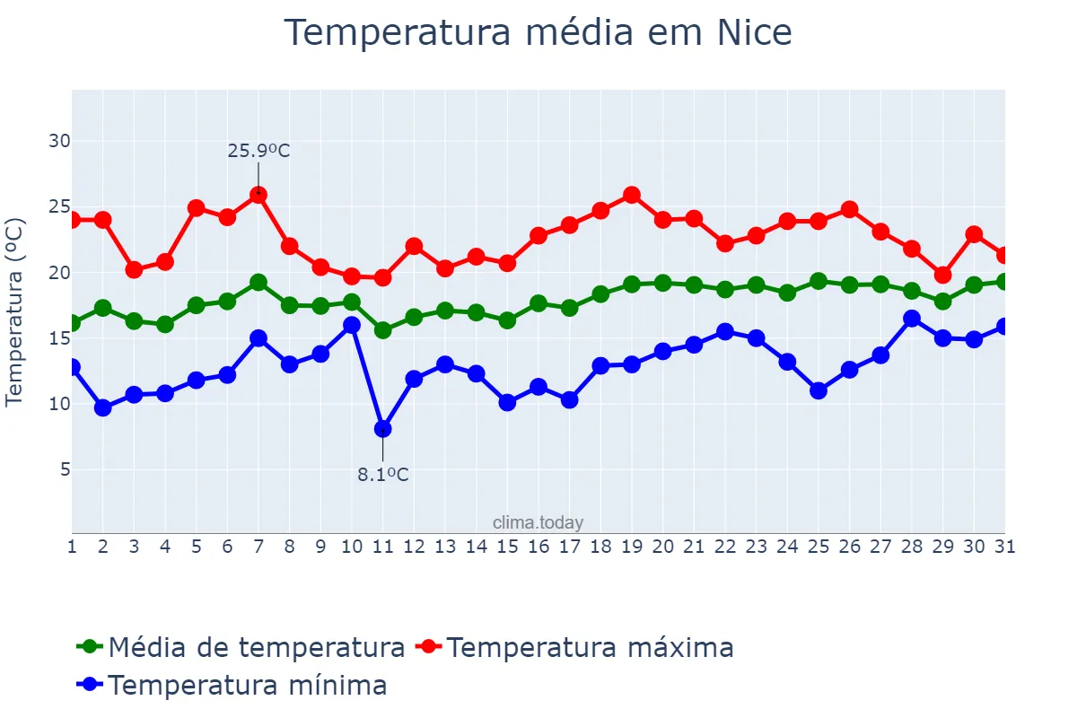 Temperatura em maio em Nice, Provence-Alpes-Côte d’Azur, FR