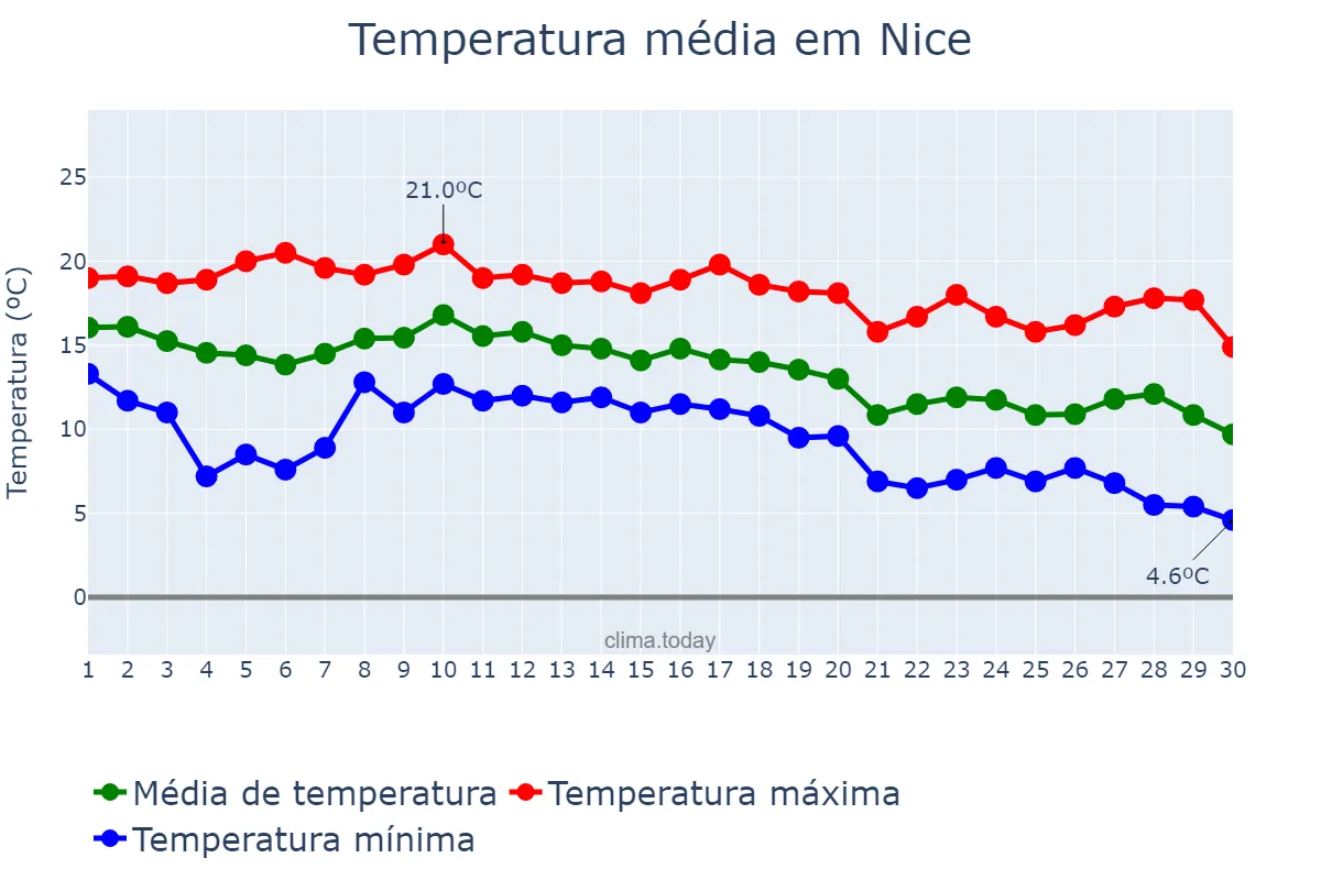 Temperatura em novembro em Nice, Provence-Alpes-Côte d’Azur, FR