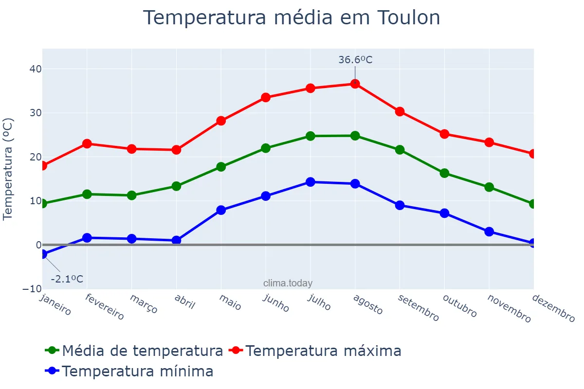 Temperatura anual em Toulon, Provence-Alpes-Côte d’Azur, FR