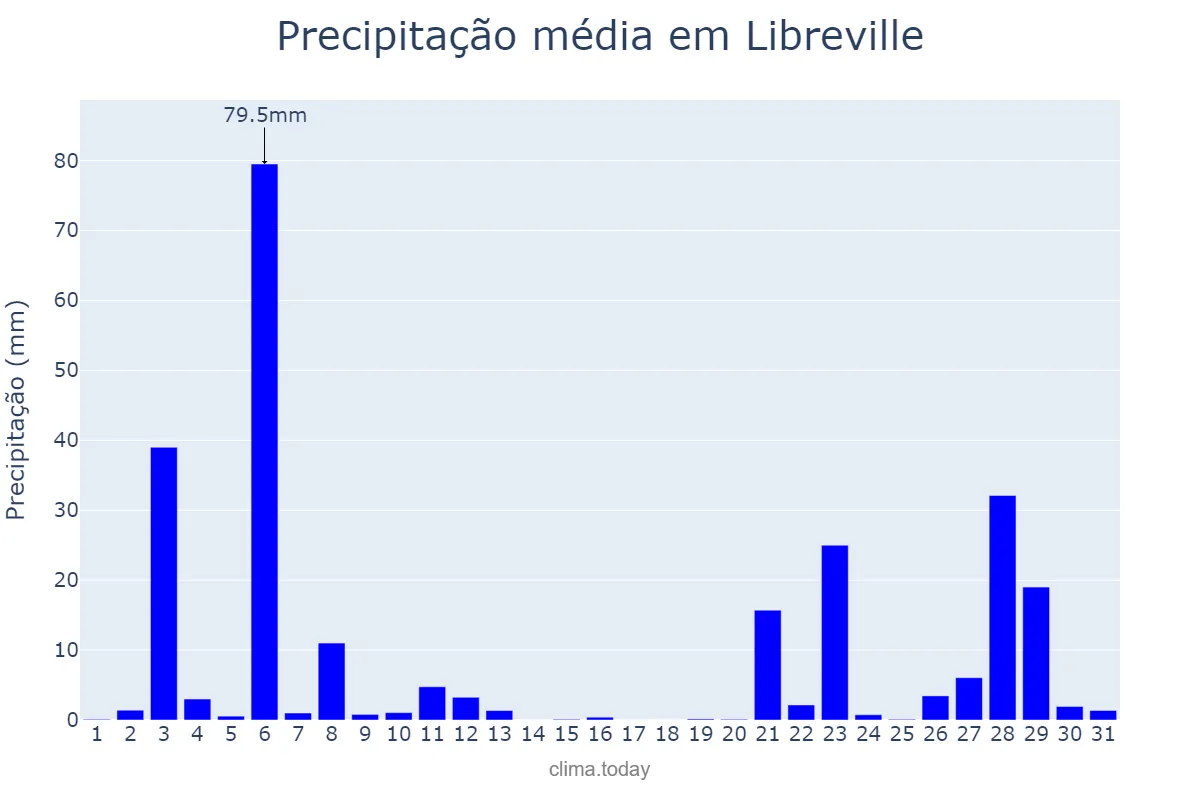 Precipitação em dezembro em Libreville, Estuaire, GA