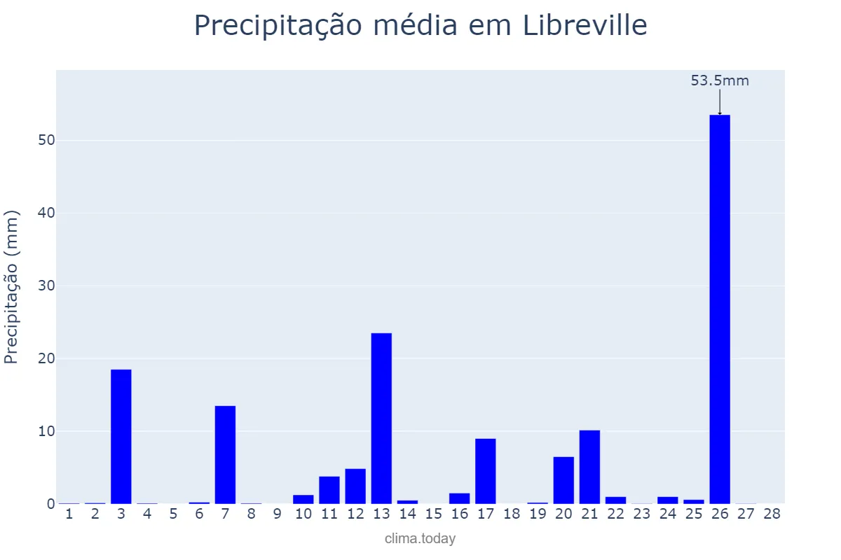 Precipitação em fevereiro em Libreville, Estuaire, GA