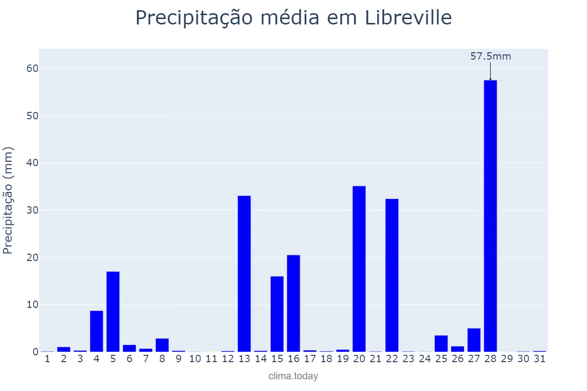 Precipitação em maio em Libreville, Estuaire, GA