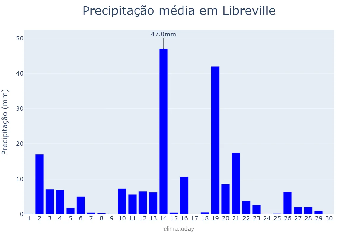 Precipitação em novembro em Libreville, Estuaire, GA