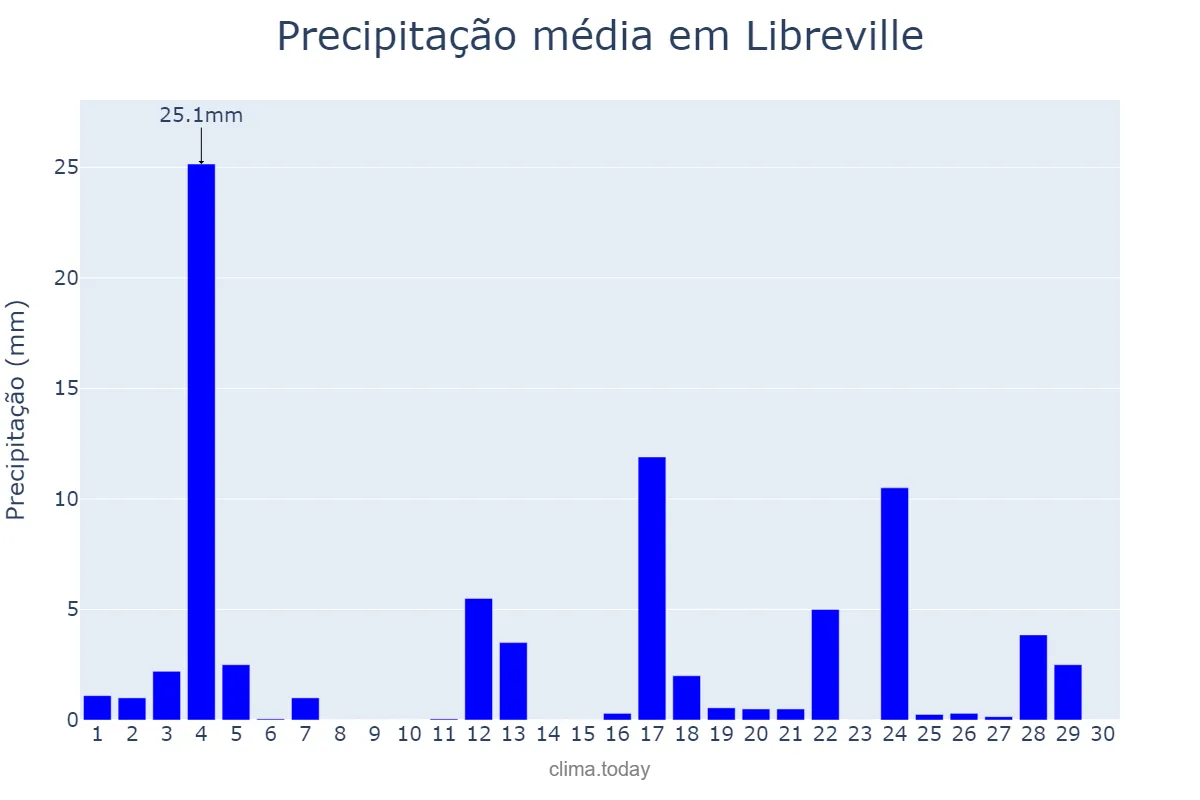Precipitação em setembro em Libreville, Estuaire, GA