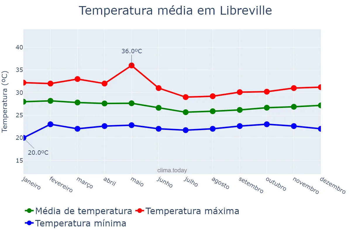 Temperatura anual em Libreville, Estuaire, GA