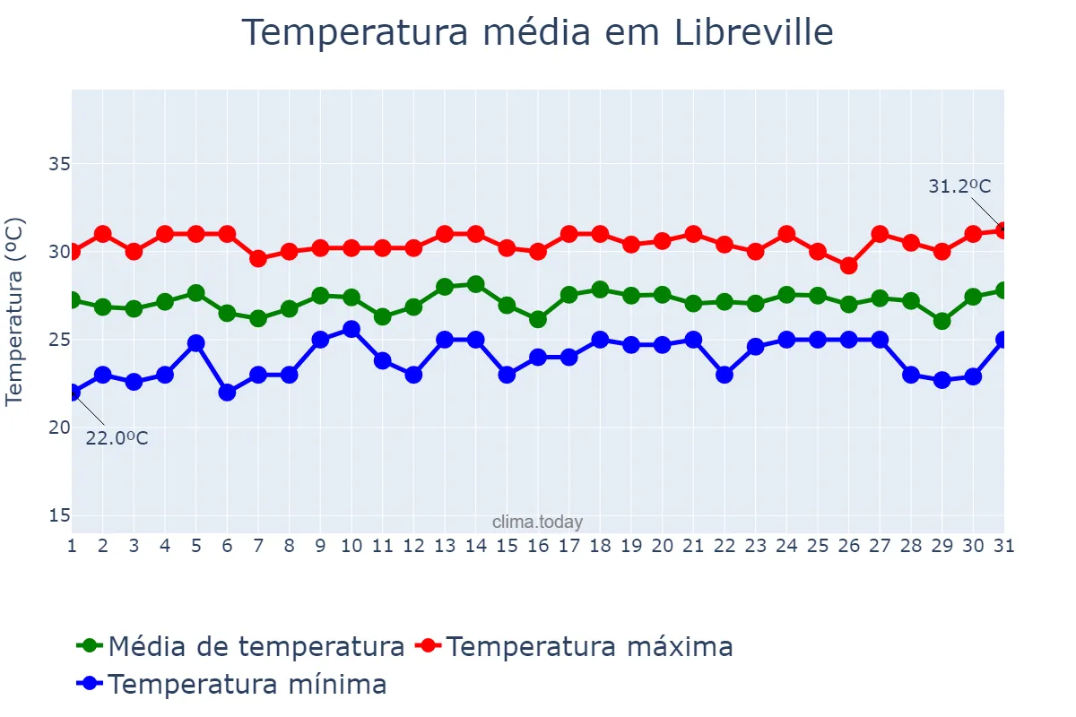 Temperatura em dezembro em Libreville, Estuaire, GA