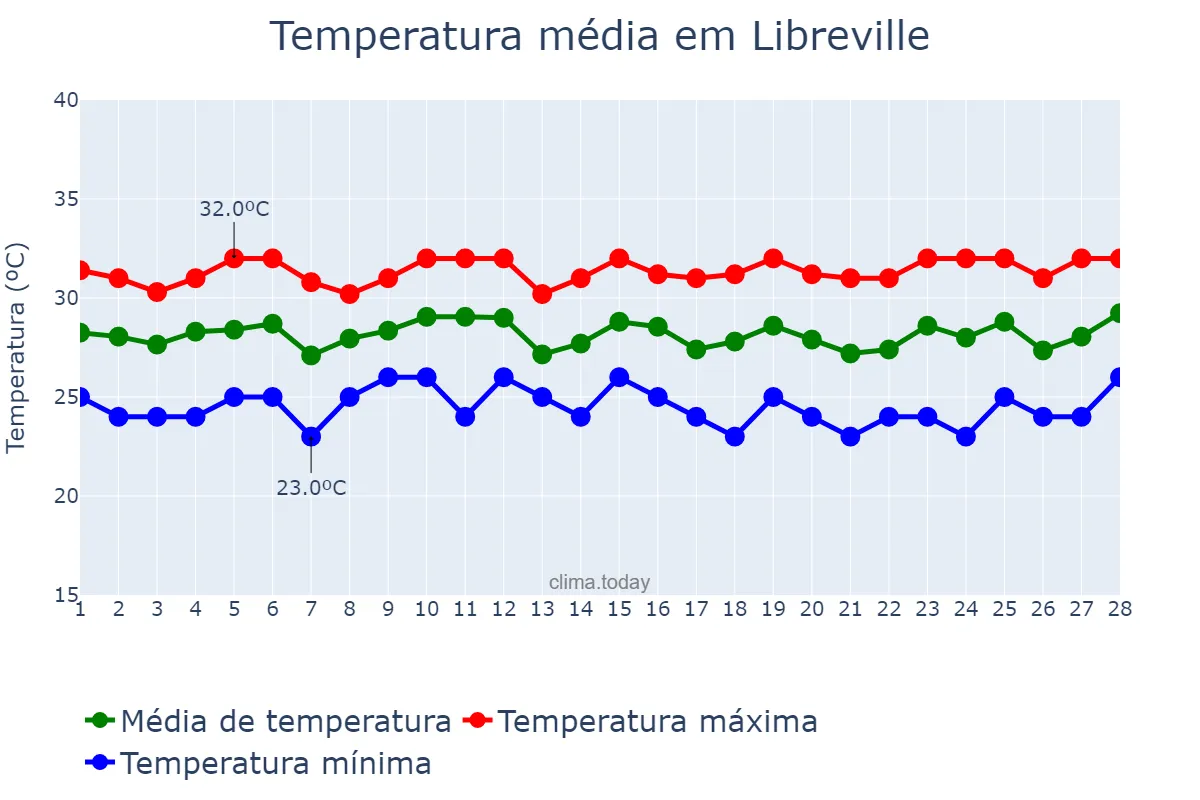 Temperatura em fevereiro em Libreville, Estuaire, GA