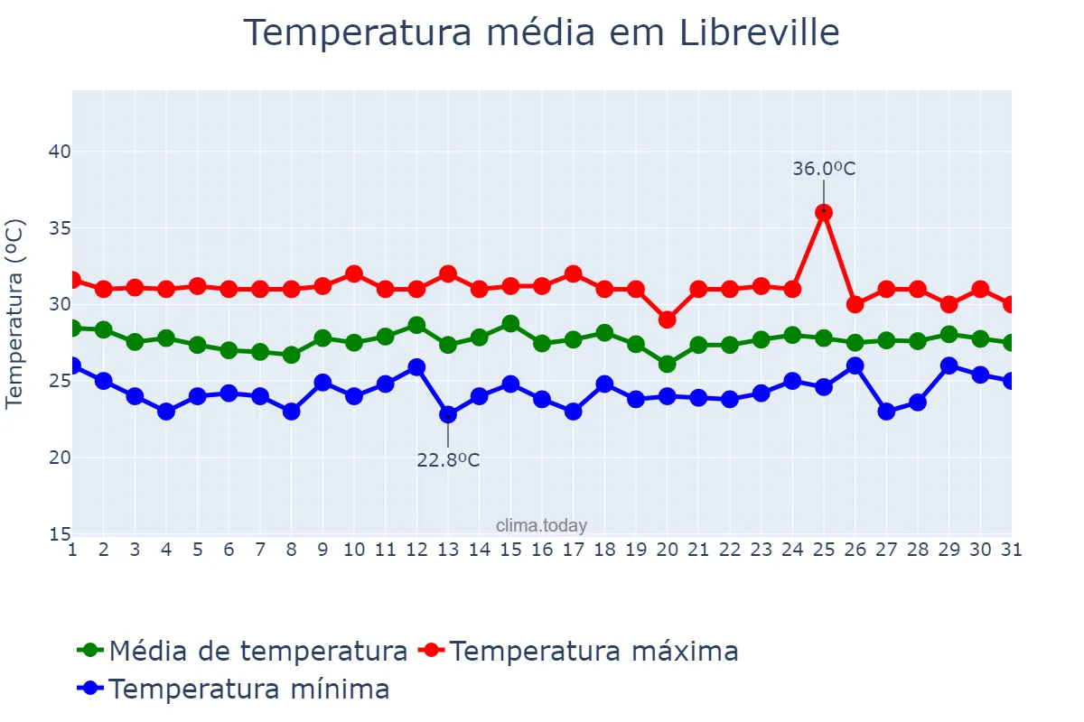 Temperatura em maio em Libreville, Estuaire, GA