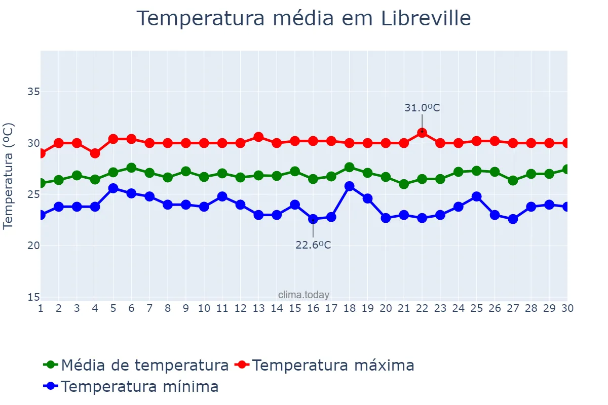 Temperatura em novembro em Libreville, Estuaire, GA