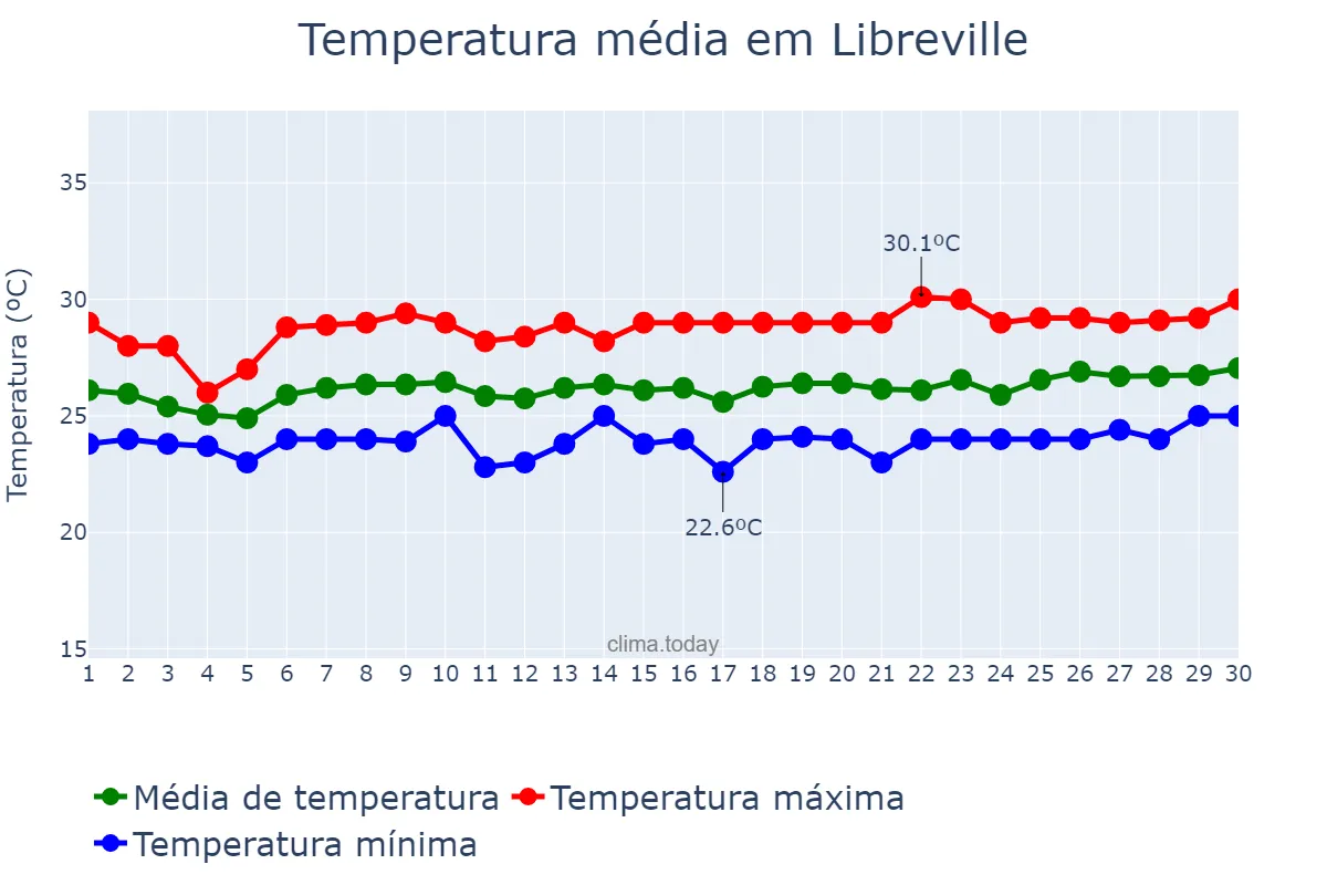 Temperatura em setembro em Libreville, Estuaire, GA