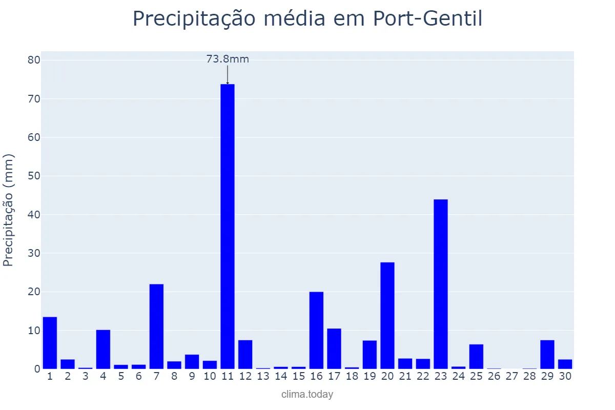 Precipitação em abril em Port-Gentil, Ogooué-Maritime, GA