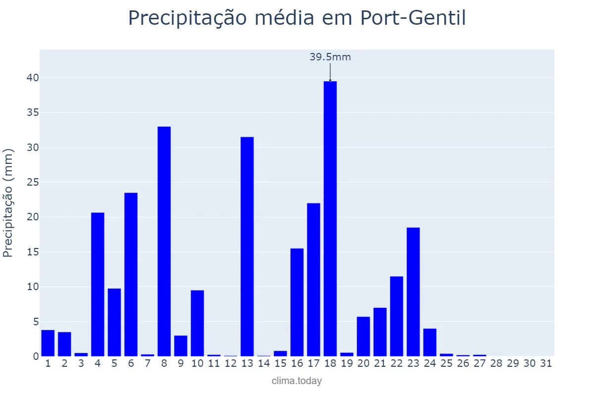 Precipitação em maio em Port-Gentil, Ogooué-Maritime, GA