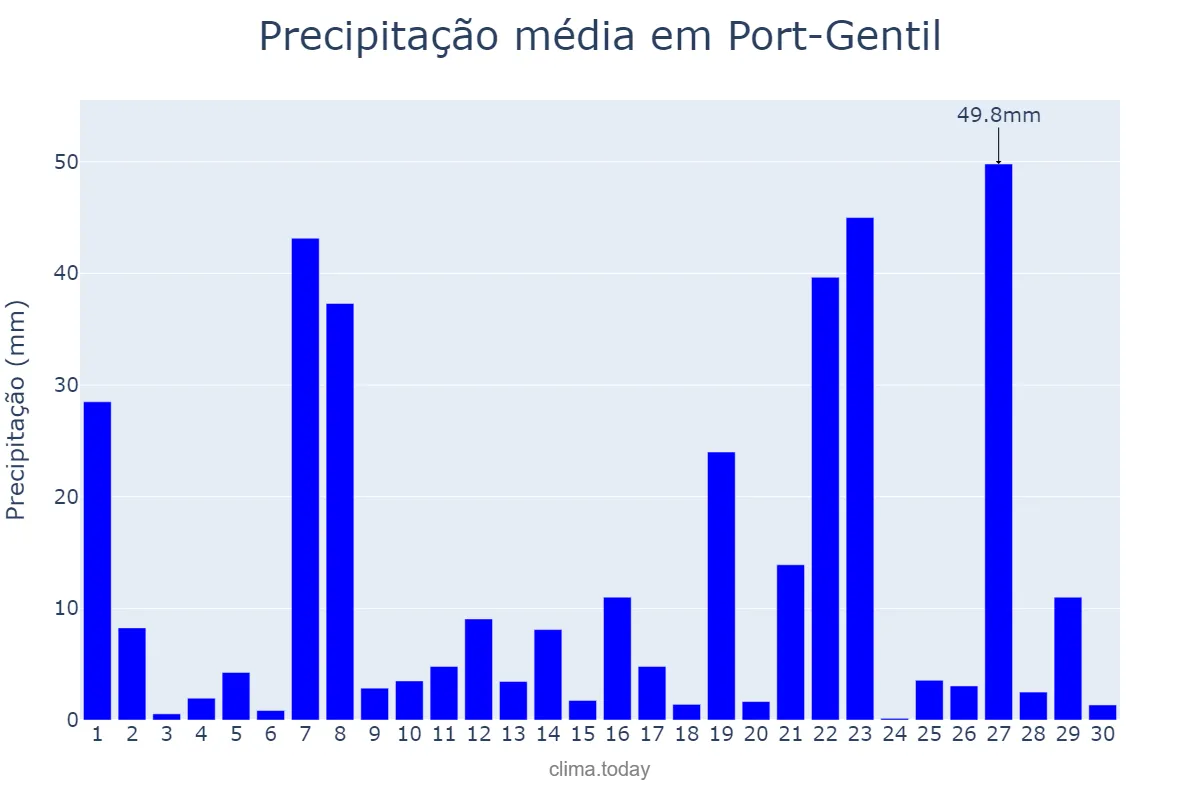 Precipitação em novembro em Port-Gentil, Ogooué-Maritime, GA