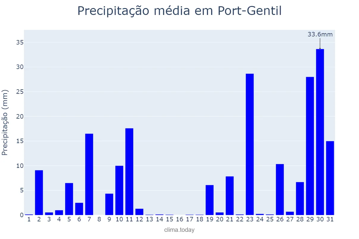 Precipitação em outubro em Port-Gentil, Ogooué-Maritime, GA
