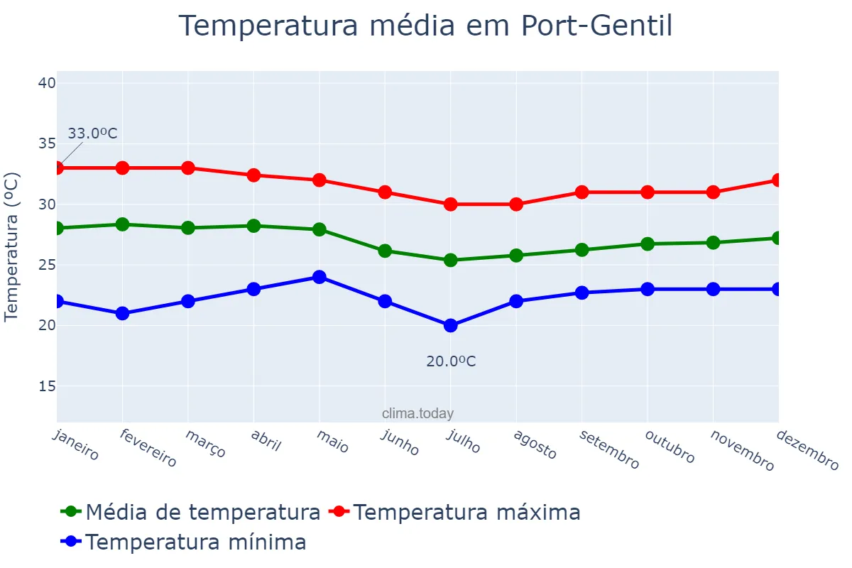 Temperatura anual em Port-Gentil, Ogooué-Maritime, GA