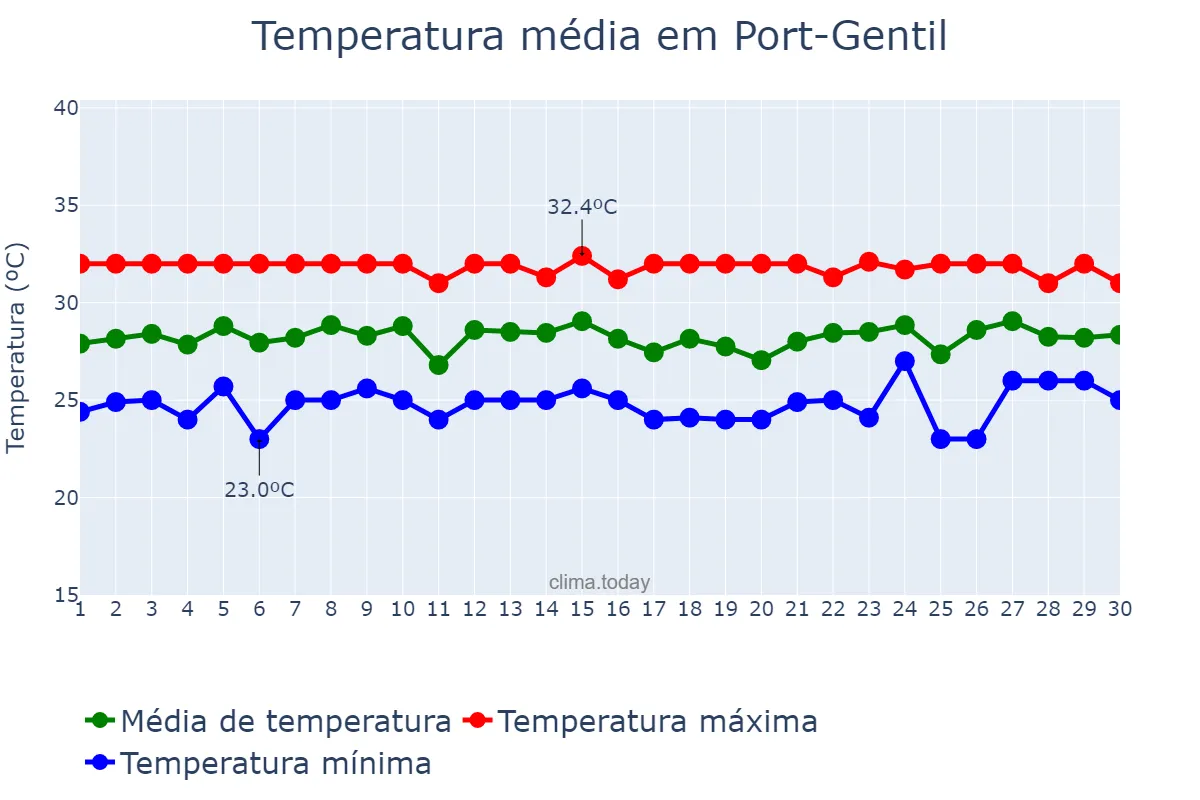 Temperatura em abril em Port-Gentil, Ogooué-Maritime, GA