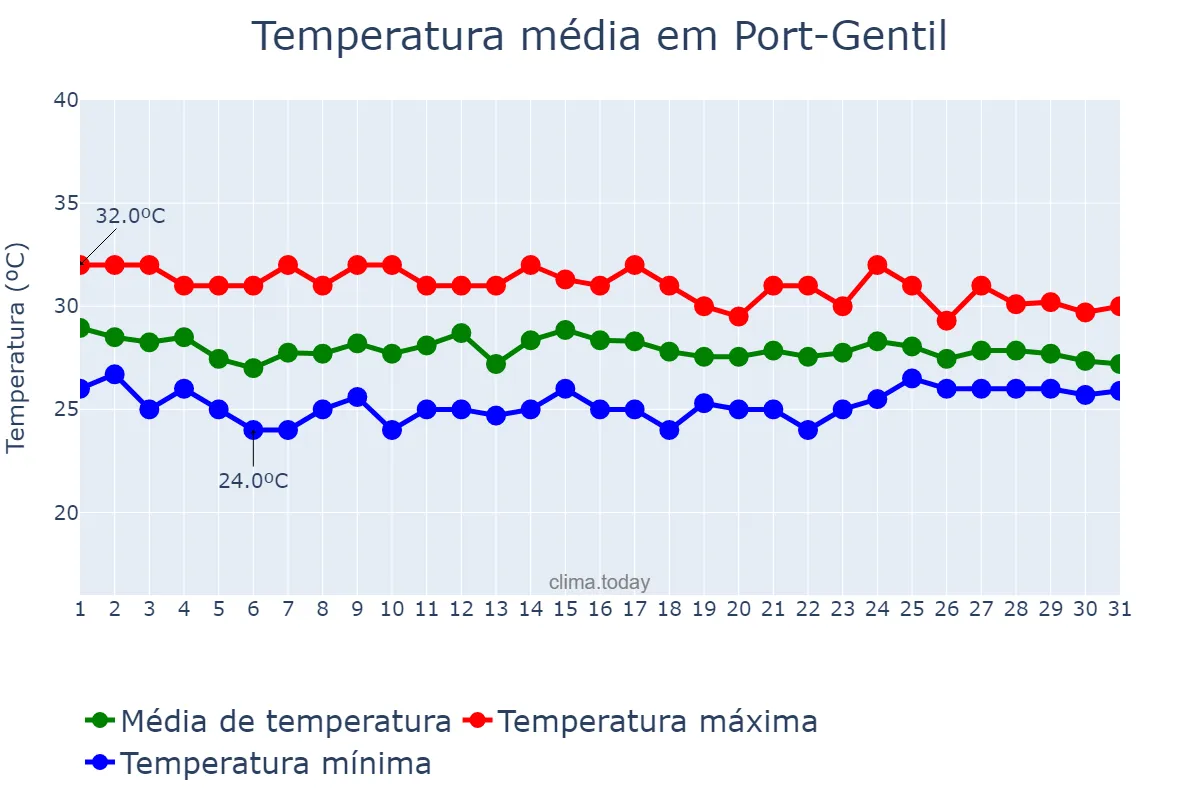 Temperatura em maio em Port-Gentil, Ogooué-Maritime, GA