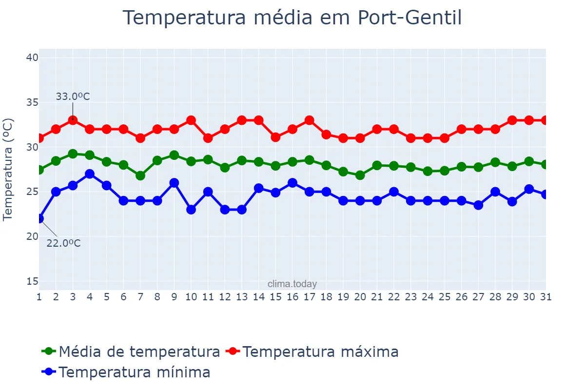 Temperatura em marco em Port-Gentil, Ogooué-Maritime, GA