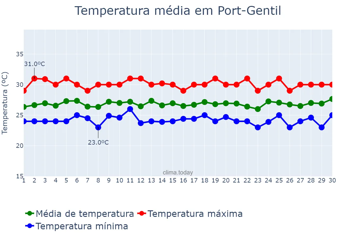Temperatura em novembro em Port-Gentil, Ogooué-Maritime, GA