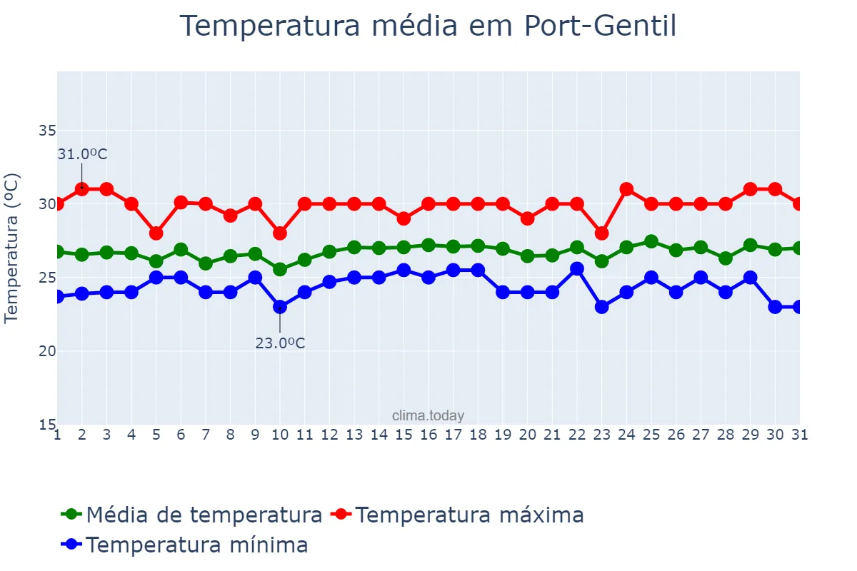 Temperatura em outubro em Port-Gentil, Ogooué-Maritime, GA