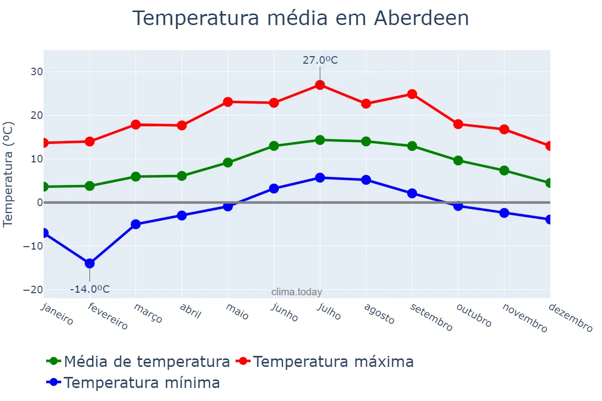Temperatura anual em Aberdeen, Aberdeen City, GB