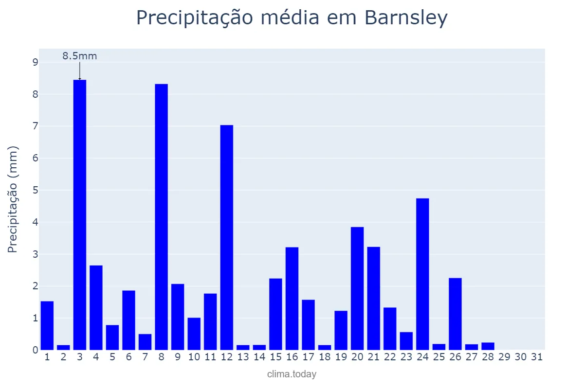 Precipitação em maio em Barnsley, Barnsley, GB