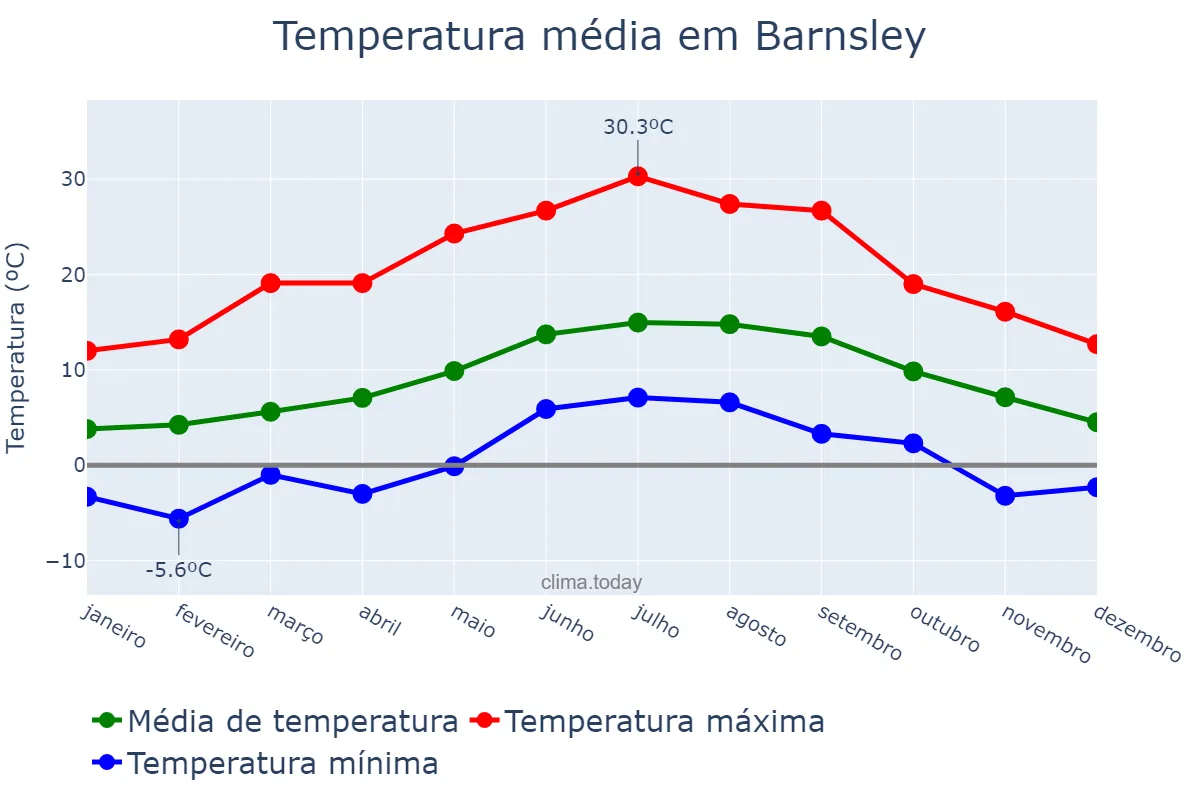 Temperatura anual em Barnsley, Barnsley, GB