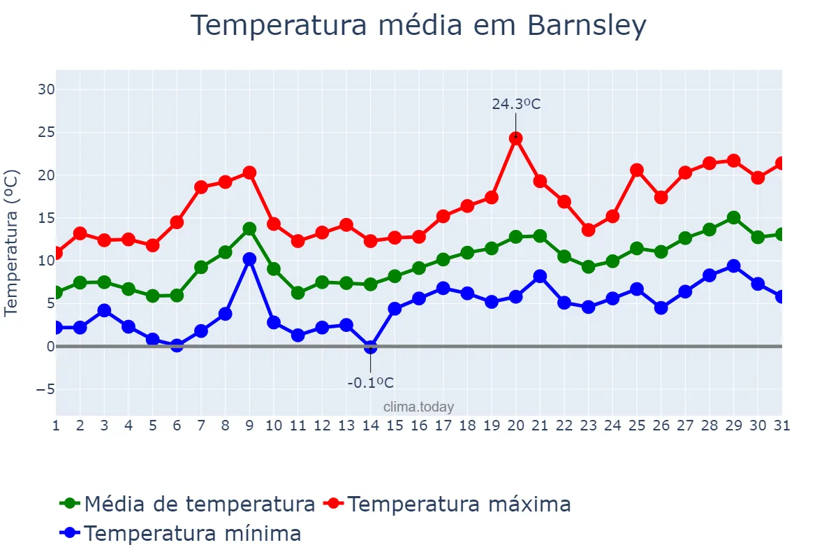 Temperatura em maio em Barnsley, Barnsley, GB