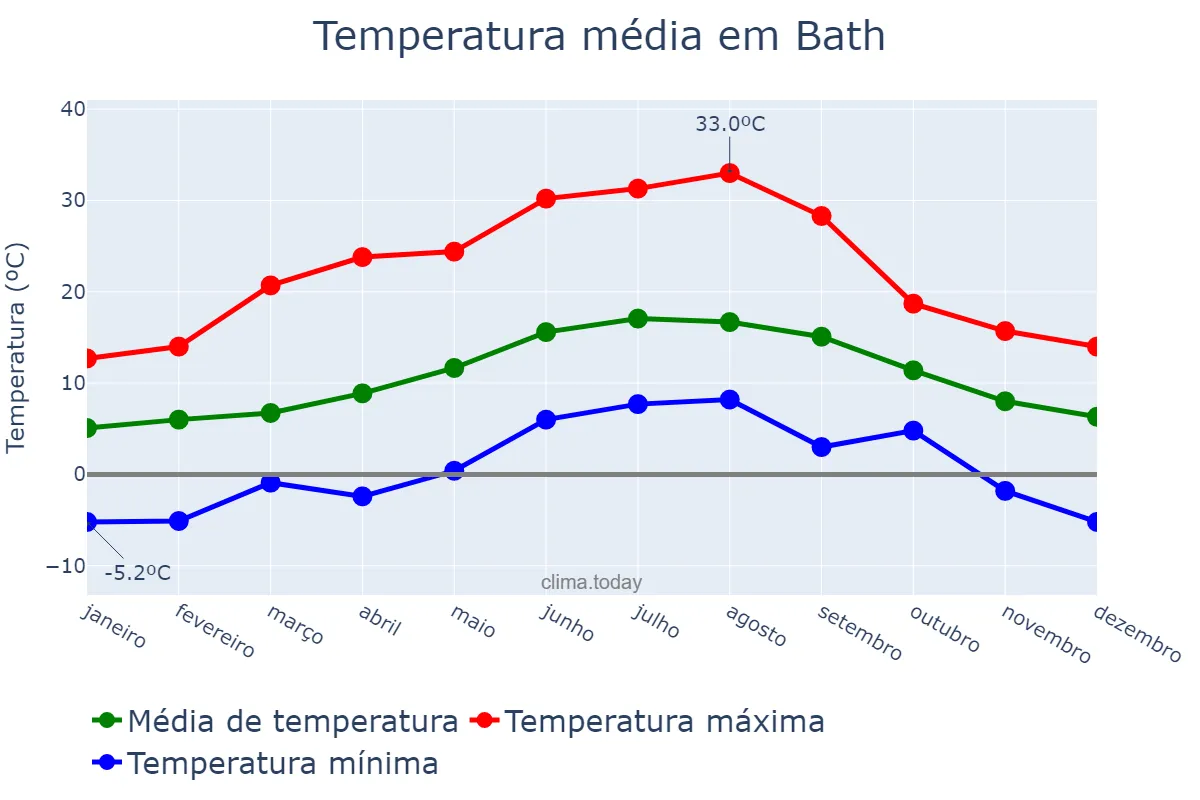 Temperatura anual em Bath, Bath and North East Somerset, GB