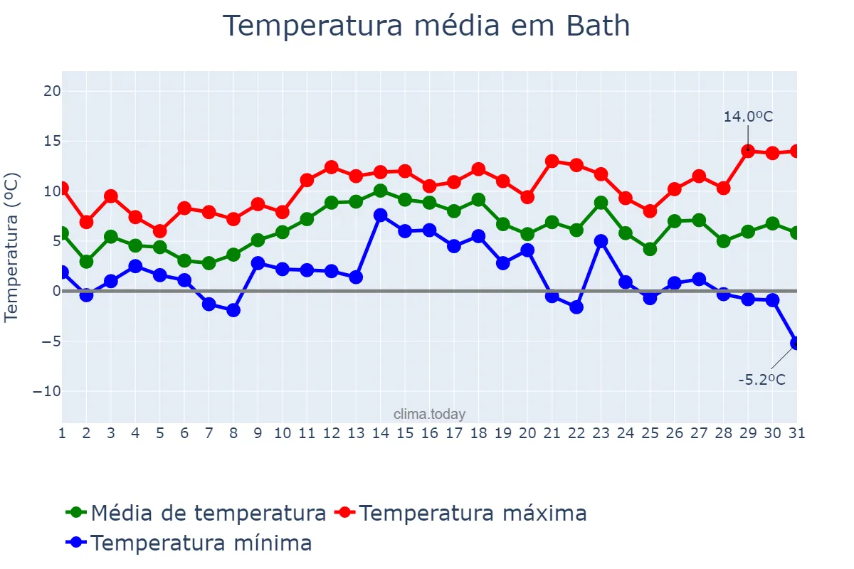 Temperatura em dezembro em Bath, Bath and North East Somerset, GB