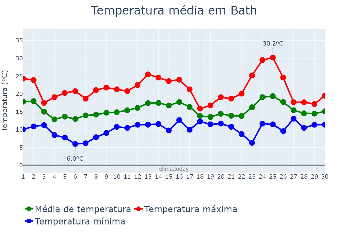 Temperatura em junho em Bath, Bath and North East Somerset, GB
