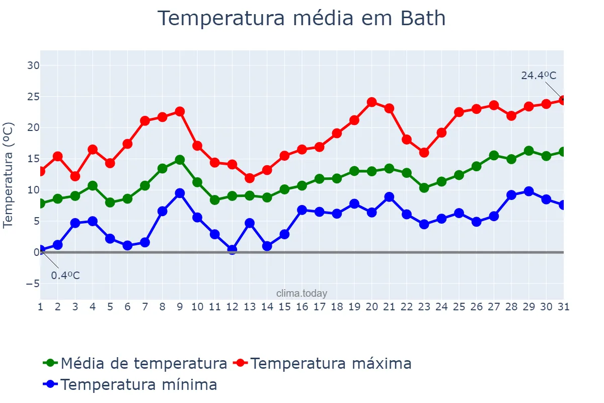 Temperatura em maio em Bath, Bath and North East Somerset, GB