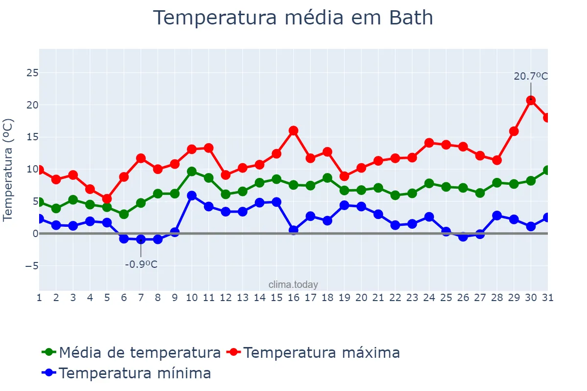 Temperatura em marco em Bath, Bath and North East Somerset, GB