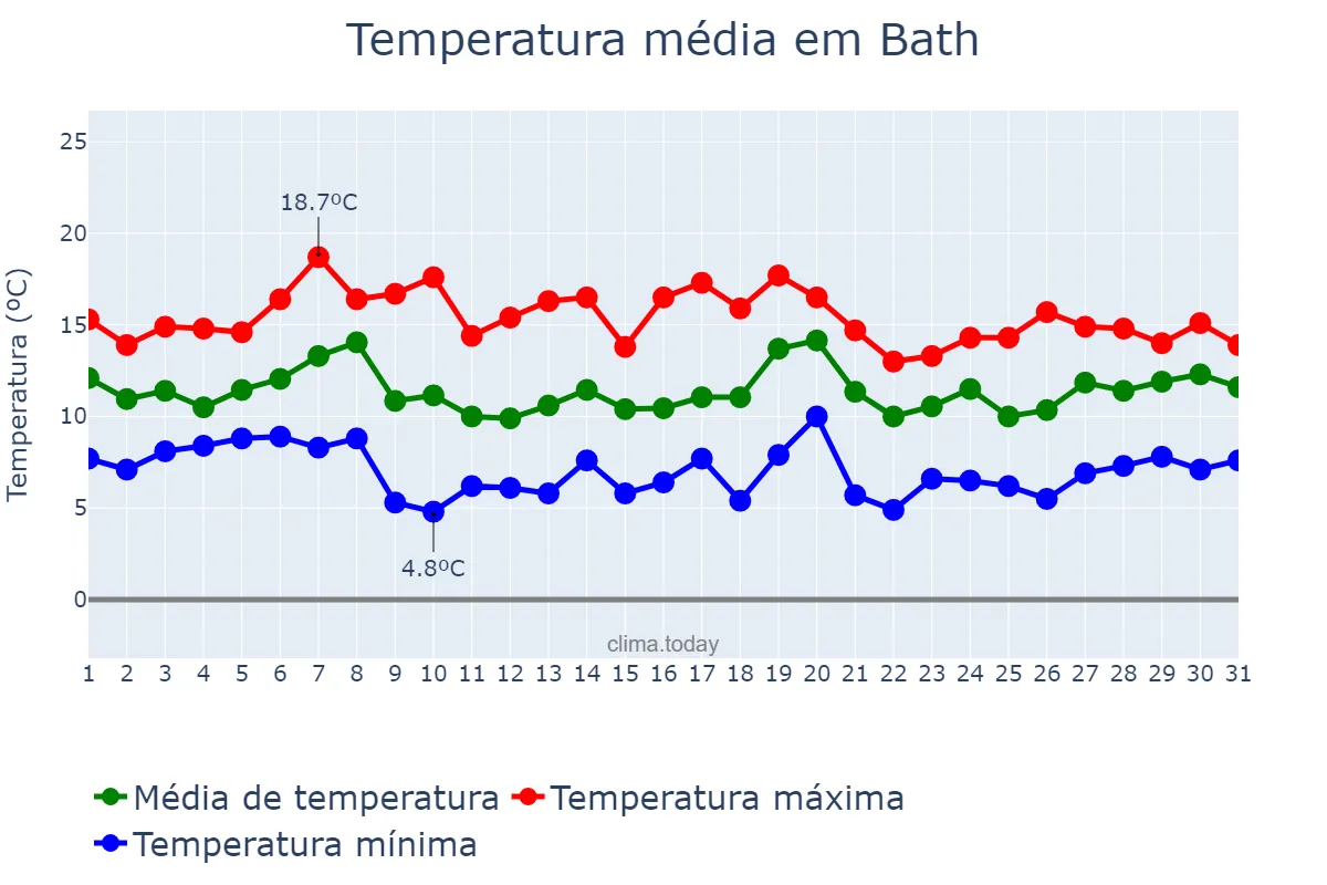 Temperatura em outubro em Bath, Bath and North East Somerset, GB