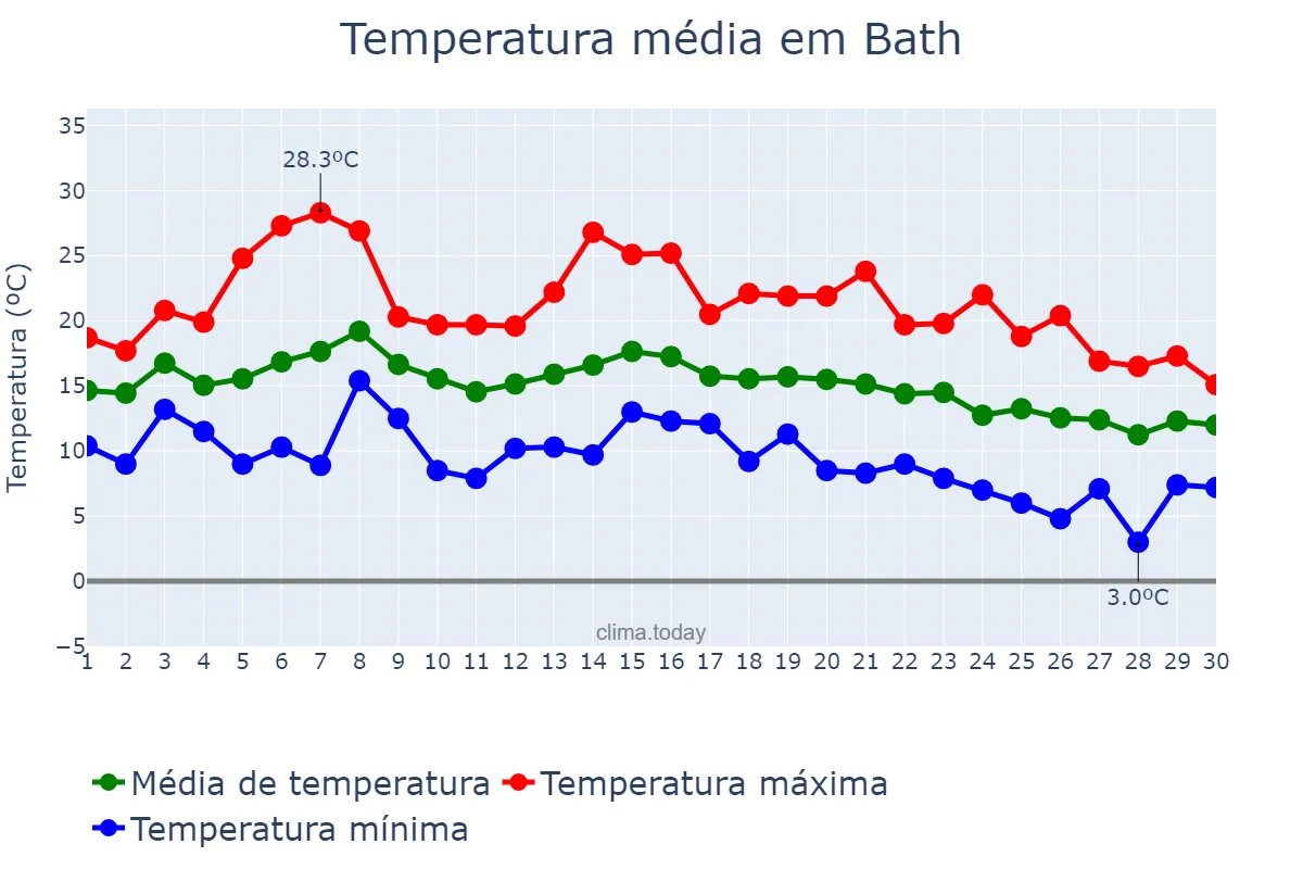 Temperatura em setembro em Bath, Bath and North East Somerset, GB