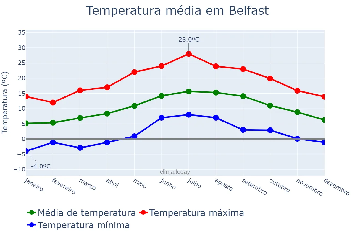 Temperatura anual em Belfast, Belfast, GB