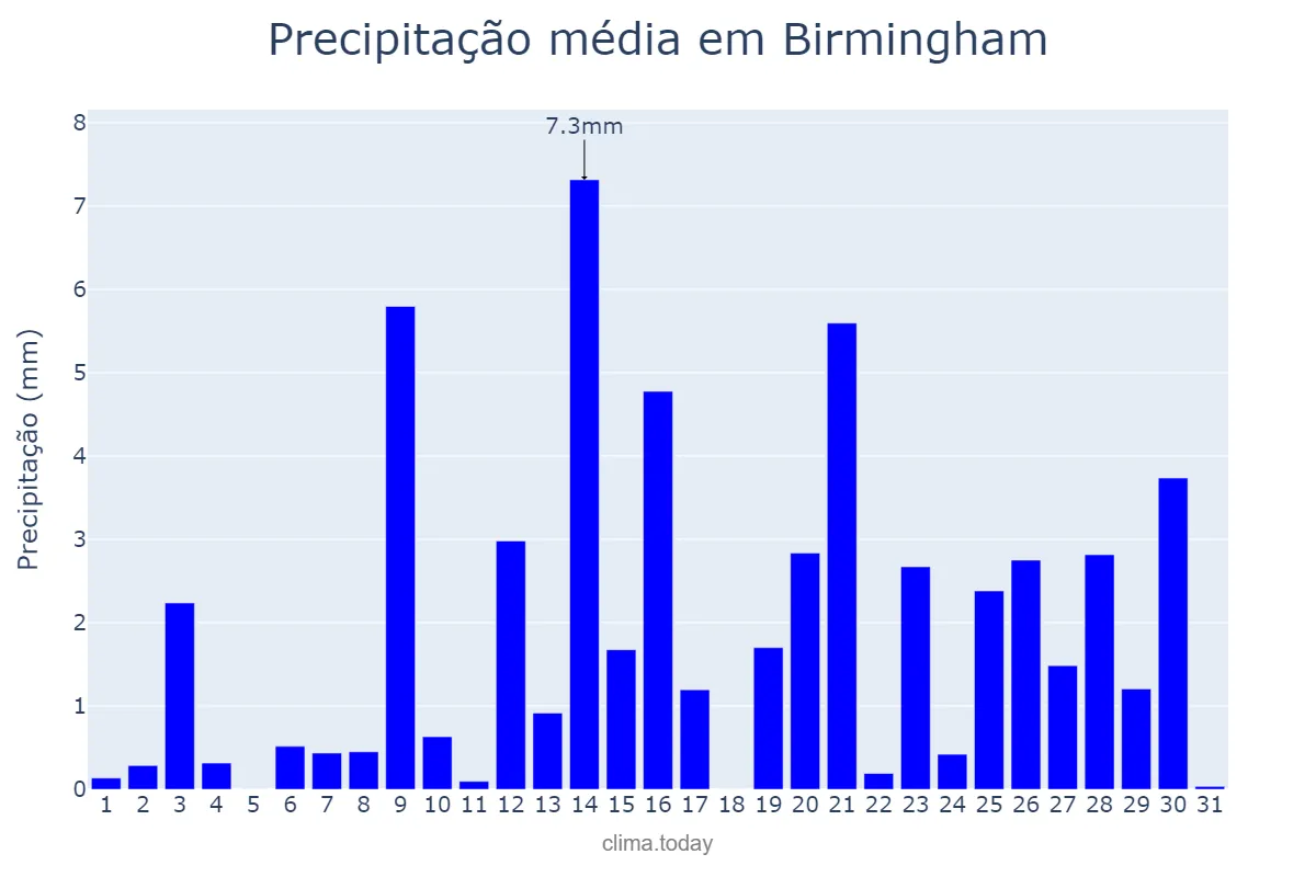 Precipitação em janeiro em Birmingham, Birmingham, GB
