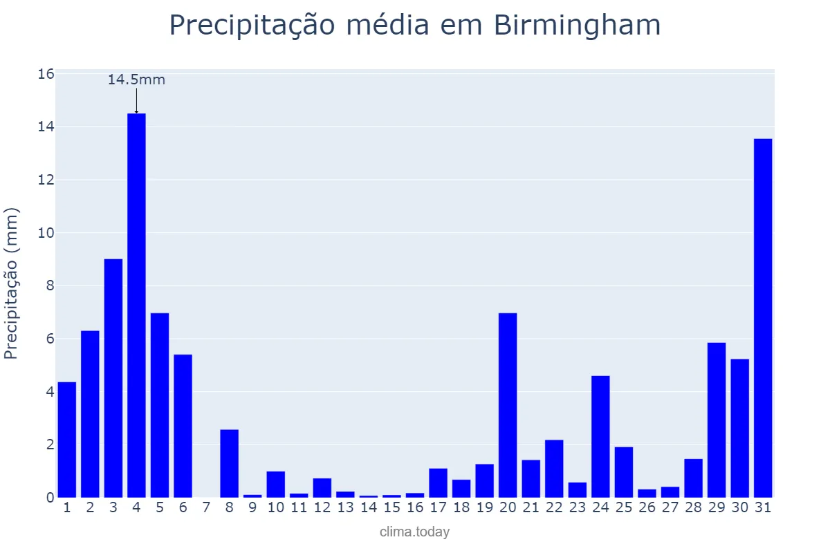 Precipitação em outubro em Birmingham, Birmingham, GB