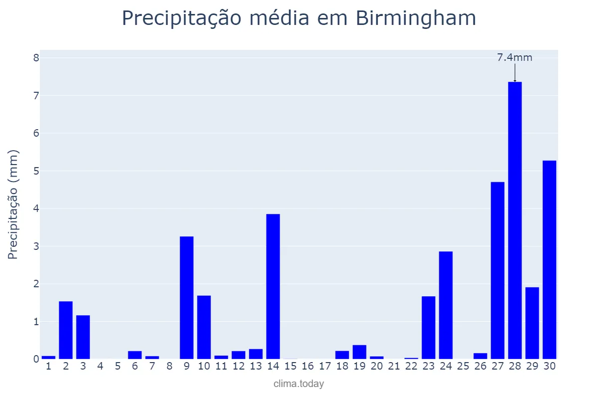 Precipitação em setembro em Birmingham, Birmingham, GB