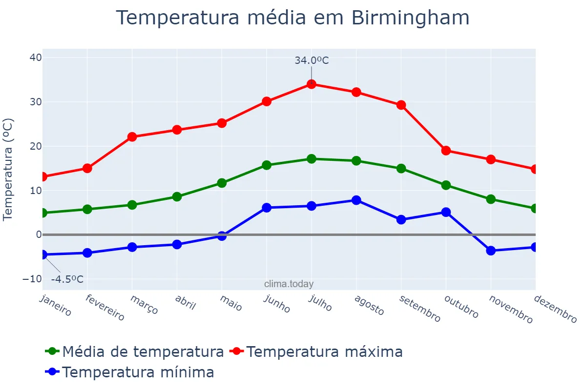 Temperatura anual em Birmingham, Birmingham, GB