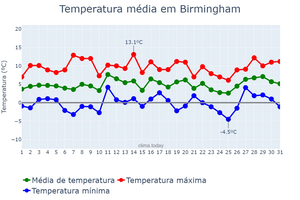 Temperatura em janeiro em Birmingham, Birmingham, GB