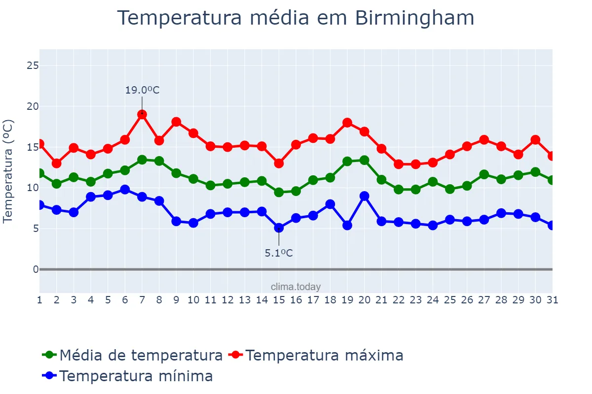 Temperatura em outubro em Birmingham, Birmingham, GB