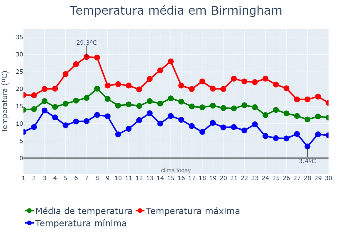 Temperatura em setembro em Birmingham, Birmingham, GB