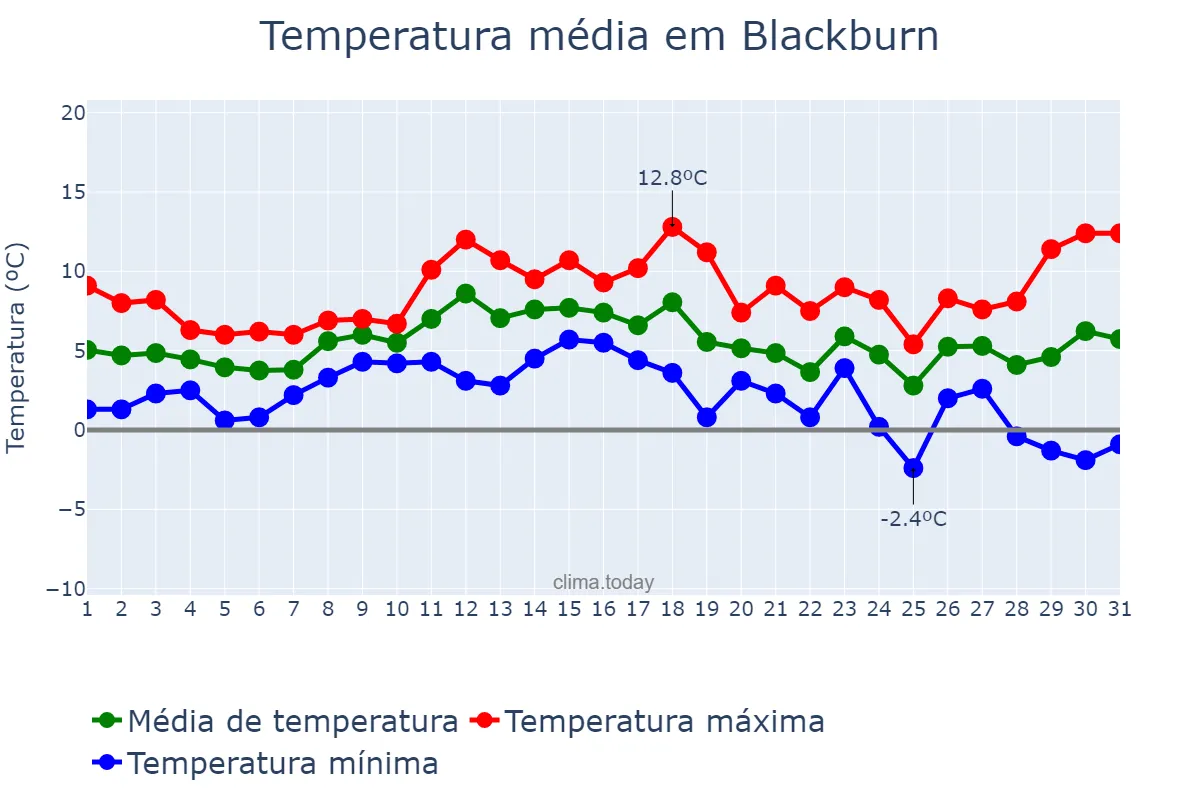 Temperatura em dezembro em Blackburn, Blackburn with Darwen, GB