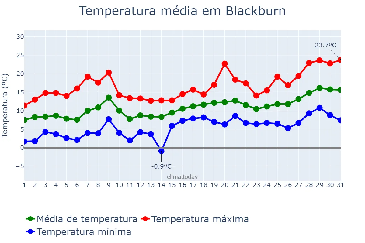 Temperatura em maio em Blackburn, Blackburn with Darwen, GB