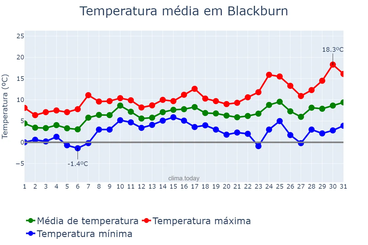 Temperatura em marco em Blackburn, Blackburn with Darwen, GB