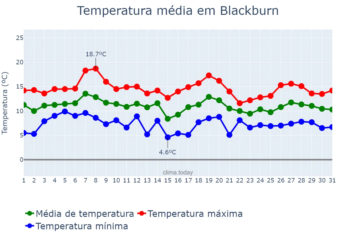 Temperatura em outubro em Blackburn, Blackburn with Darwen, GB