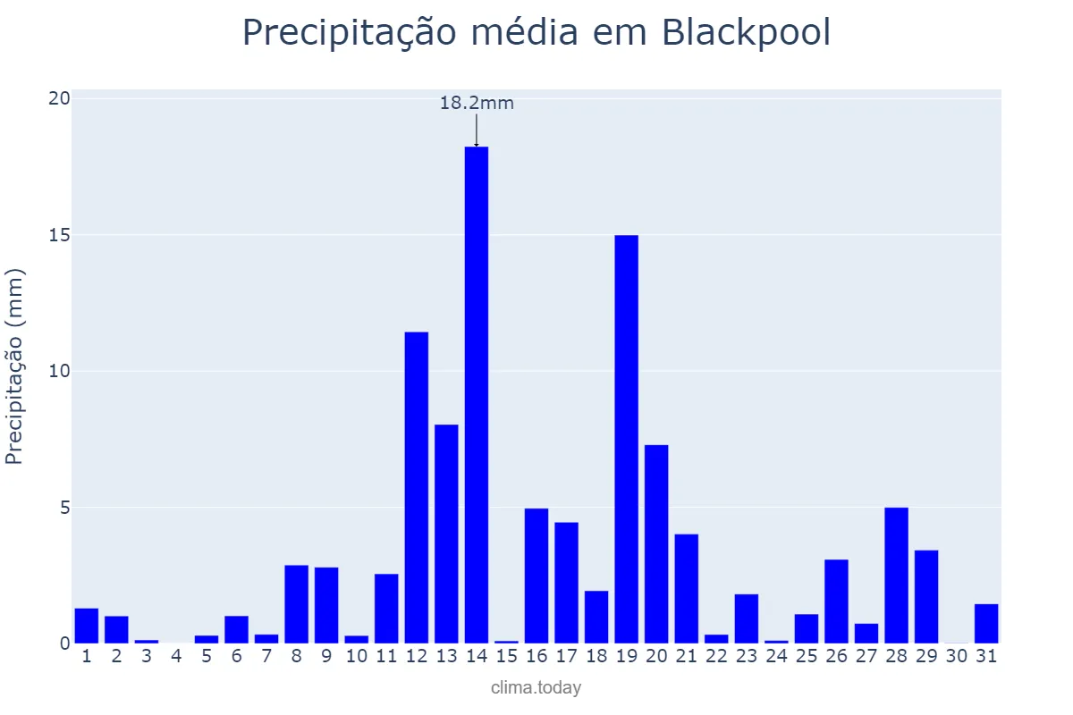 Precipitação em janeiro em Blackpool, Blackpool, GB