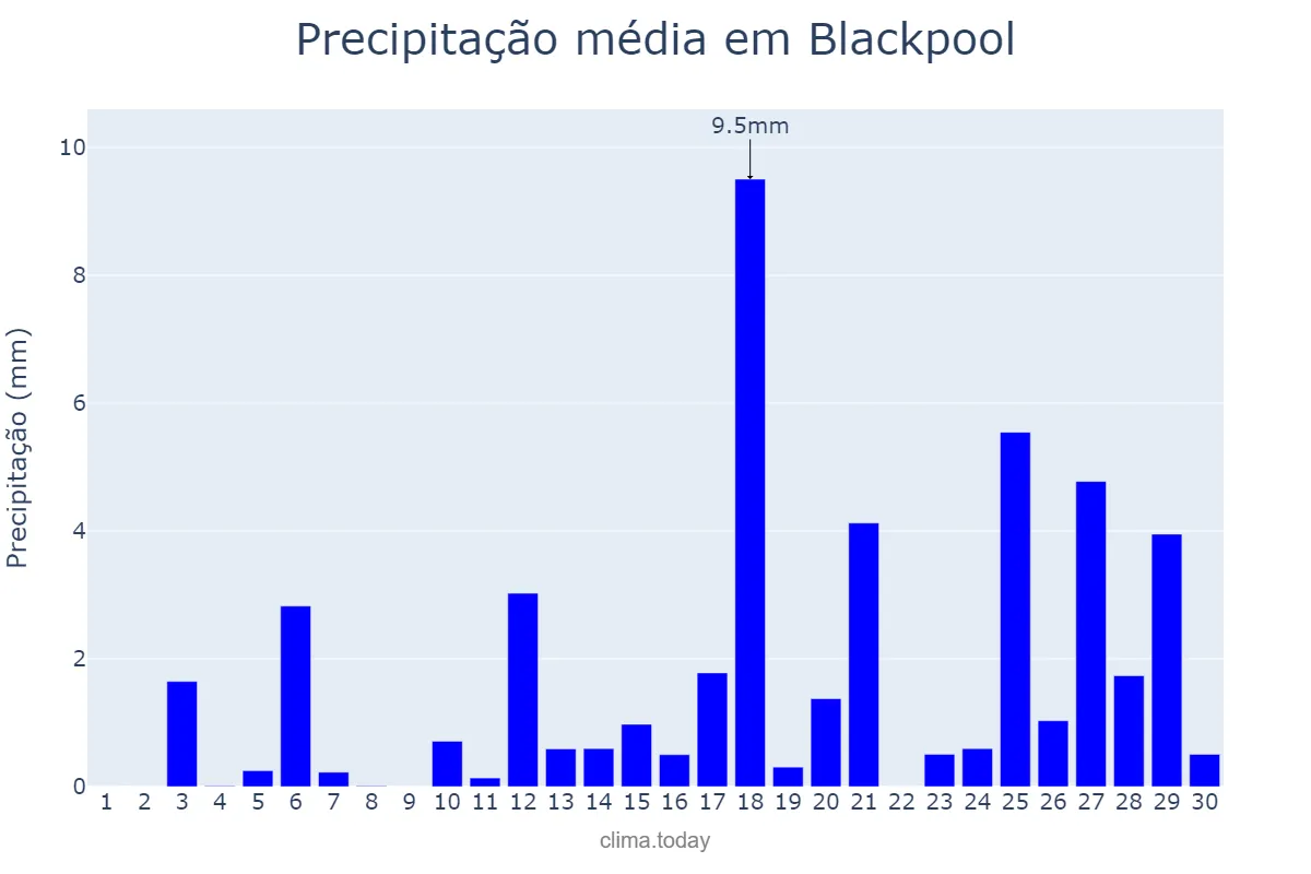Precipitação em junho em Blackpool, Blackpool, GB