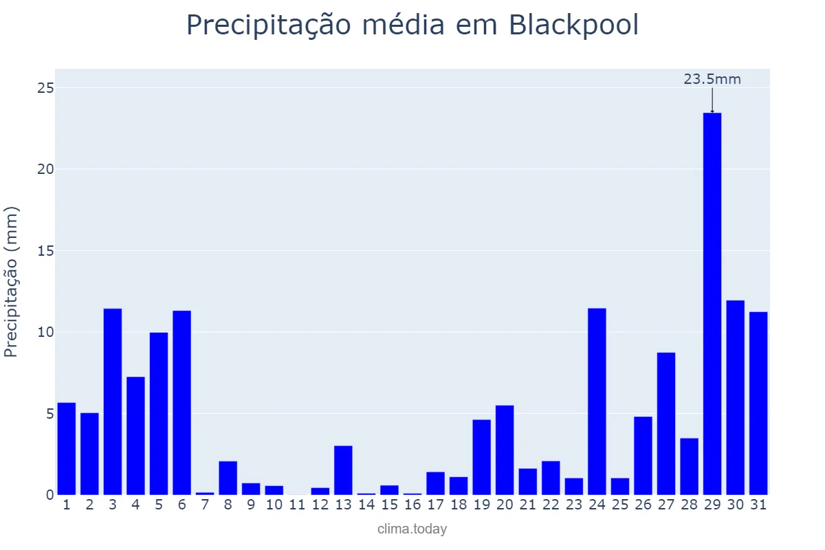 Precipitação em outubro em Blackpool, Blackpool, GB
